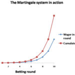 Martingale system