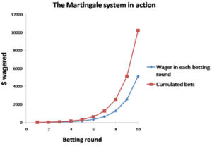 Martingale system